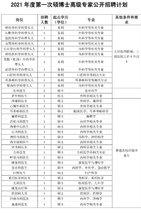 2021年度第一次硕博士高级专家公开招聘计划.jpg